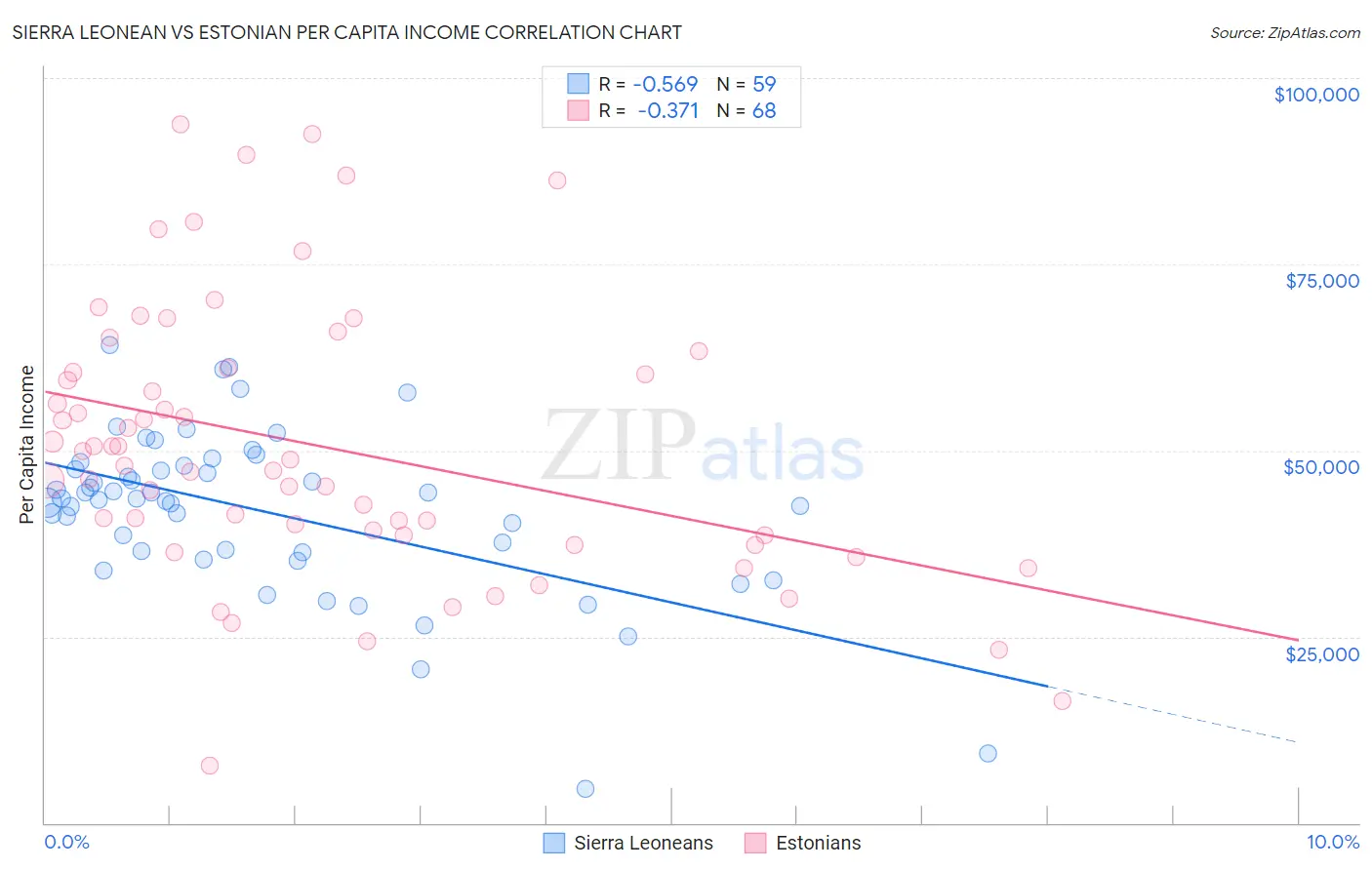 Sierra Leonean vs Estonian Per Capita Income