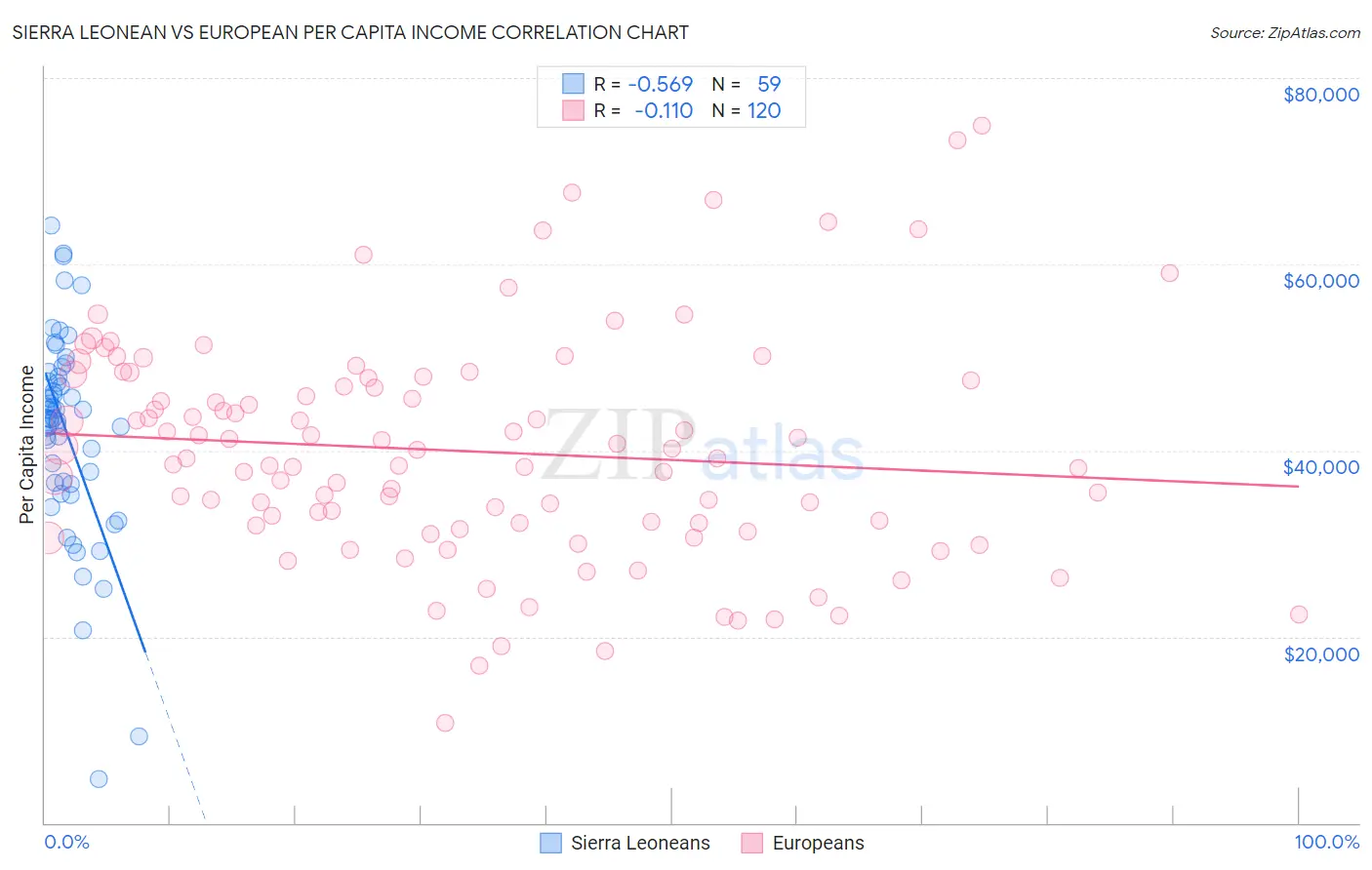 Sierra Leonean vs European Per Capita Income