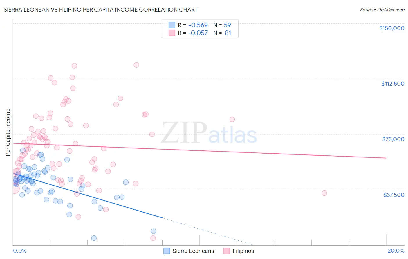 Sierra Leonean vs Filipino Per Capita Income