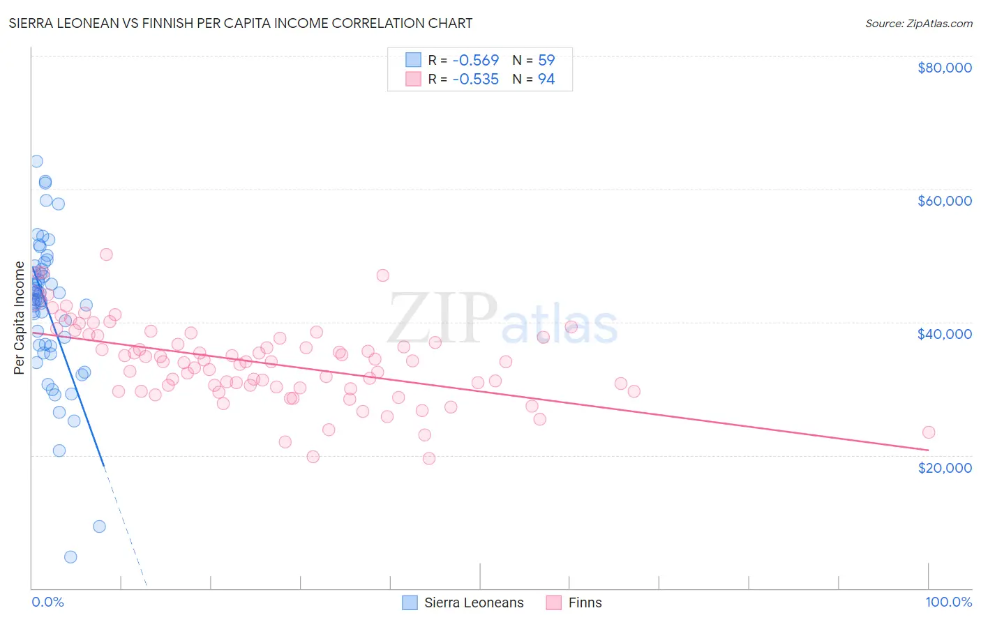 Sierra Leonean vs Finnish Per Capita Income