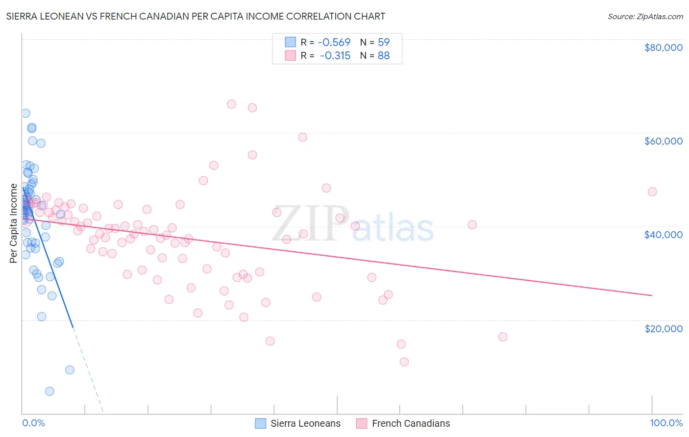 Sierra Leonean vs French Canadian Per Capita Income