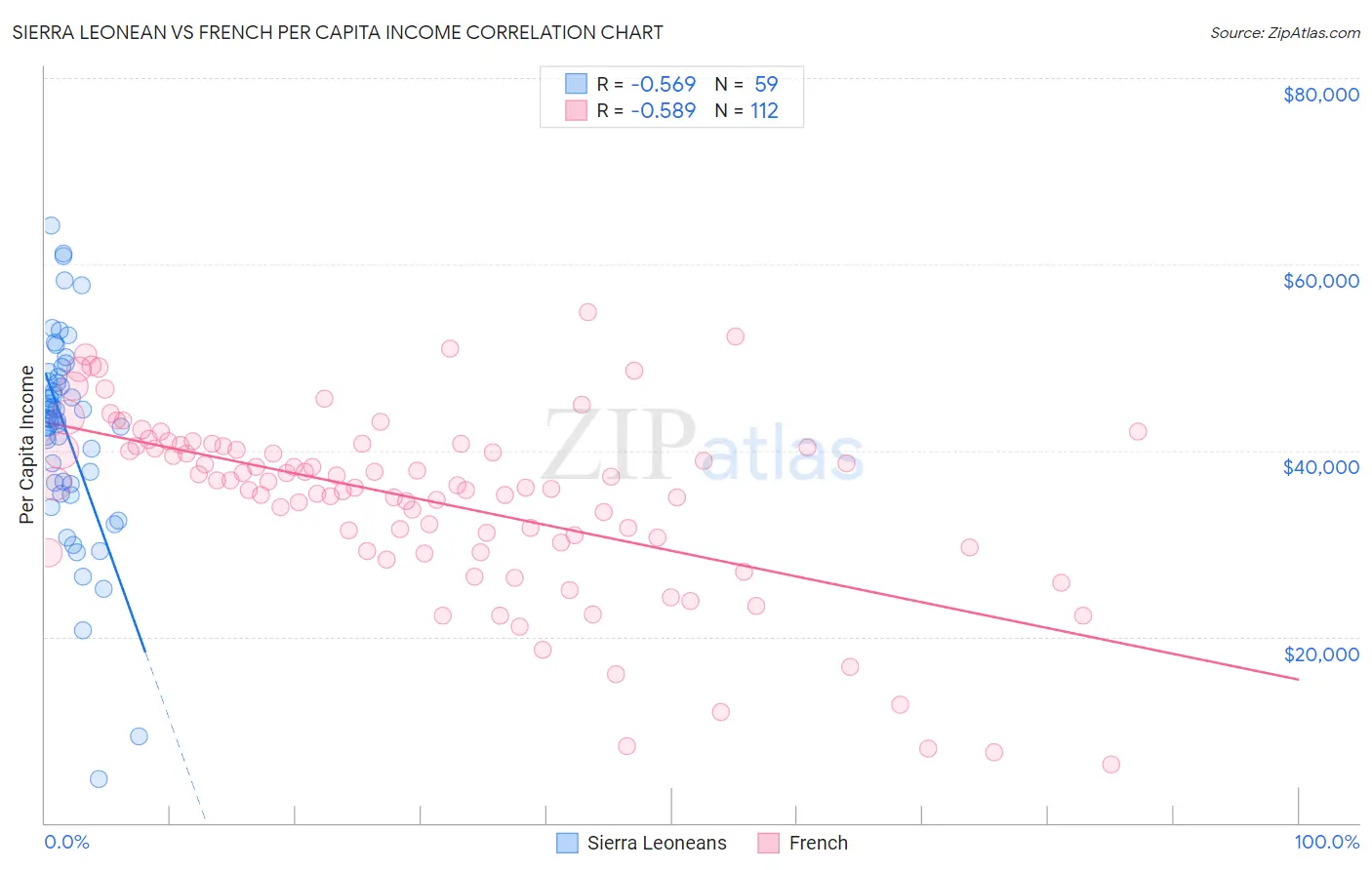 Sierra Leonean vs French Per Capita Income