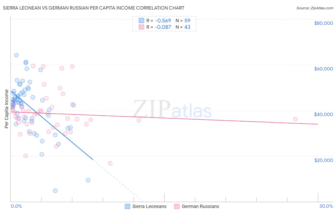 Sierra Leonean vs German Russian Per Capita Income