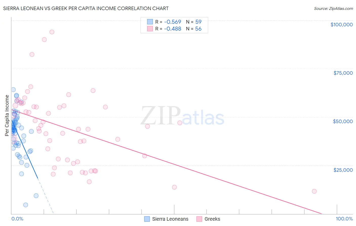 Sierra Leonean vs Greek Per Capita Income