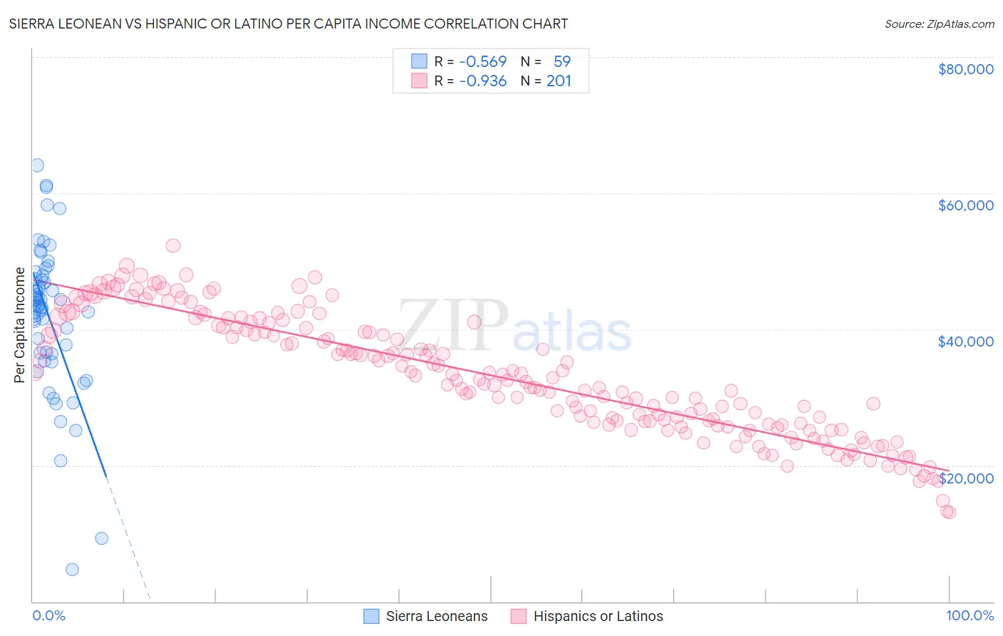 Sierra Leonean vs Hispanic or Latino Per Capita Income