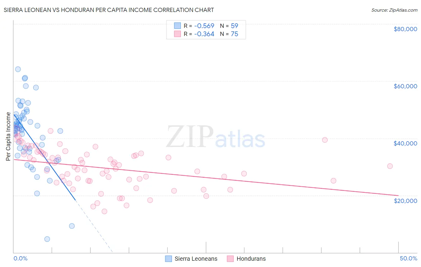 Sierra Leonean vs Honduran Per Capita Income