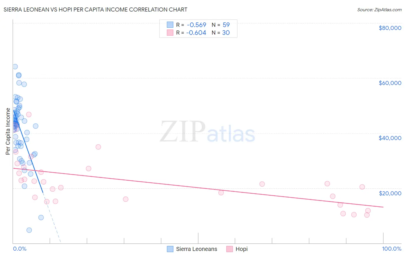 Sierra Leonean vs Hopi Per Capita Income