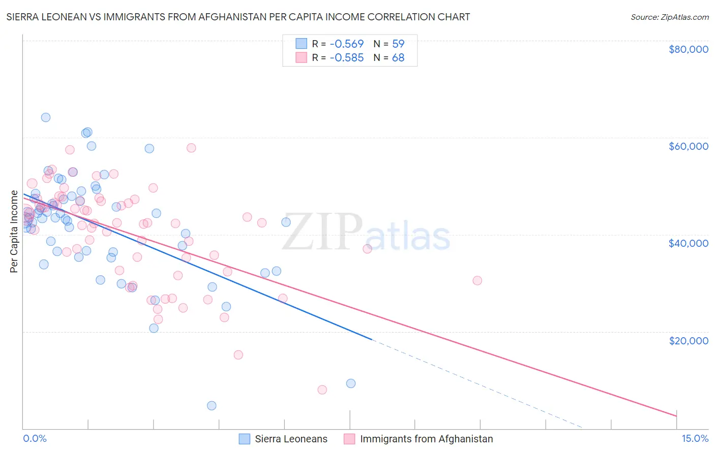 Sierra Leonean vs Immigrants from Afghanistan Per Capita Income