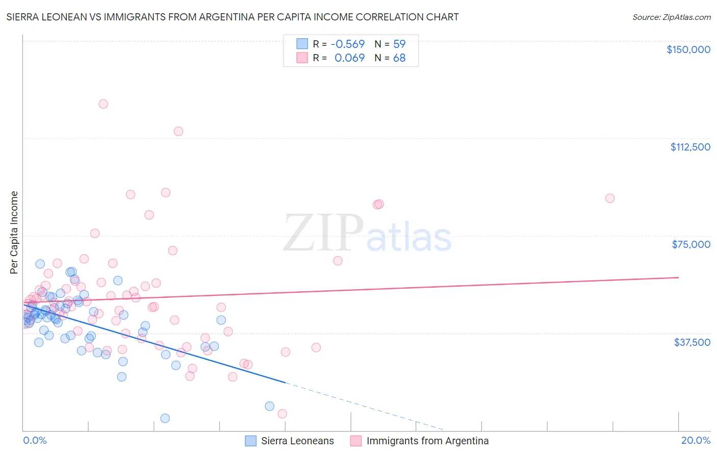 Sierra Leonean vs Immigrants from Argentina Per Capita Income