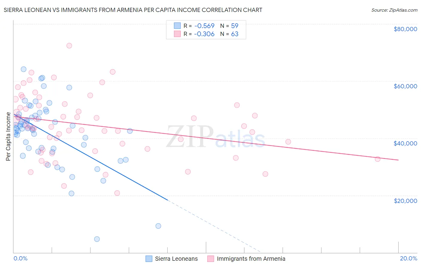 Sierra Leonean vs Immigrants from Armenia Per Capita Income