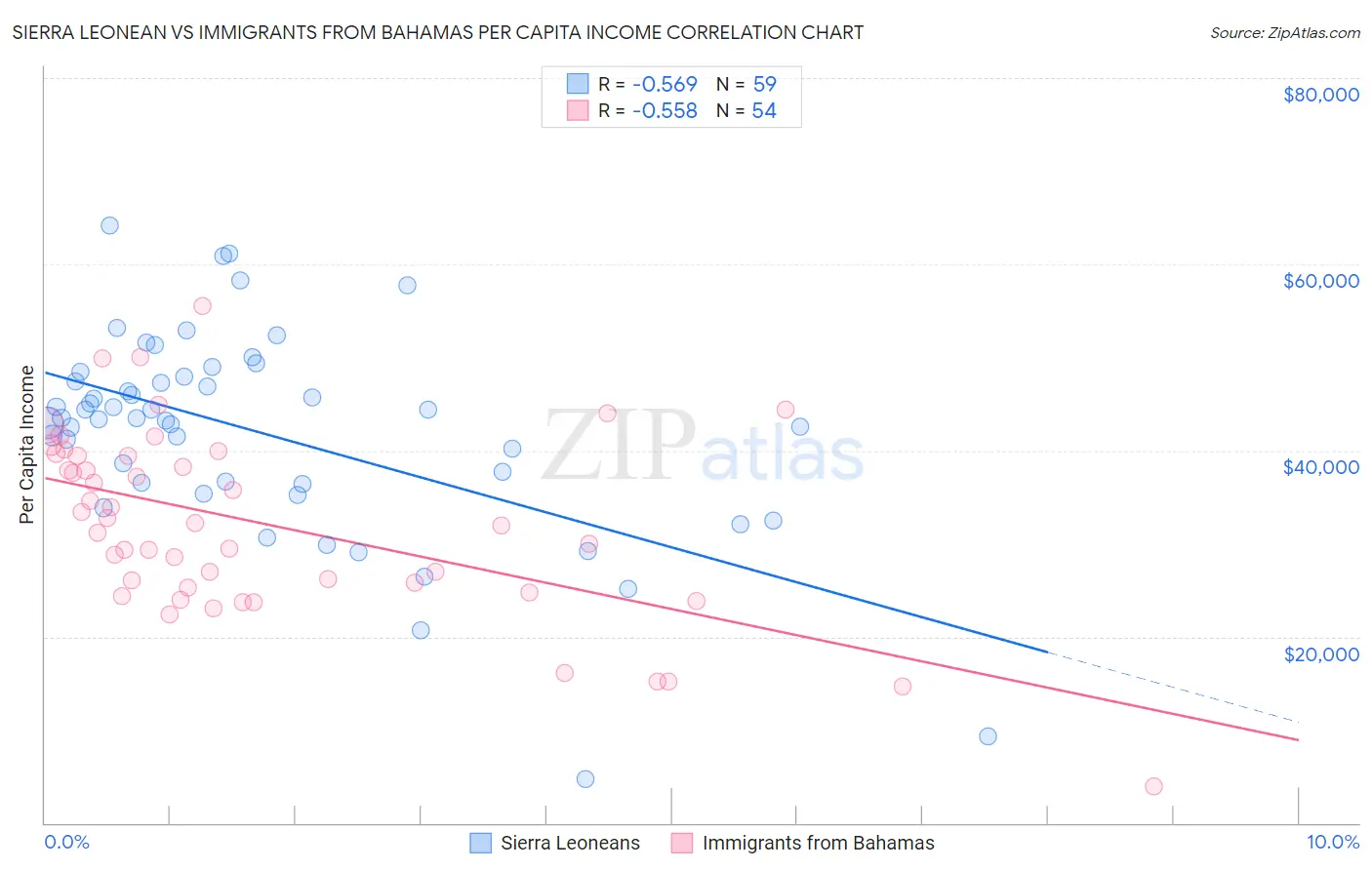 Sierra Leonean vs Immigrants from Bahamas Per Capita Income