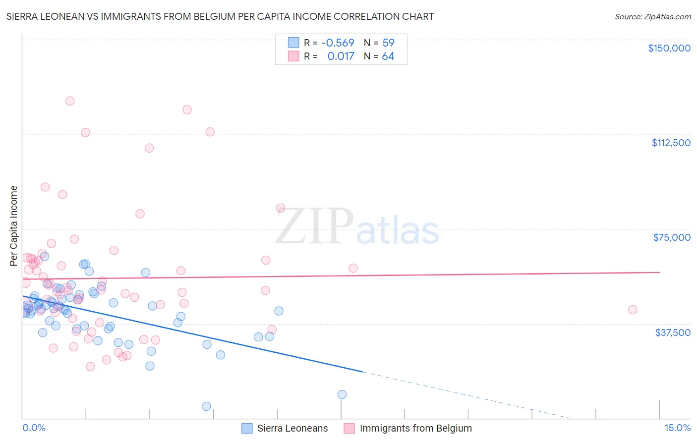 Sierra Leonean vs Immigrants from Belgium Per Capita Income