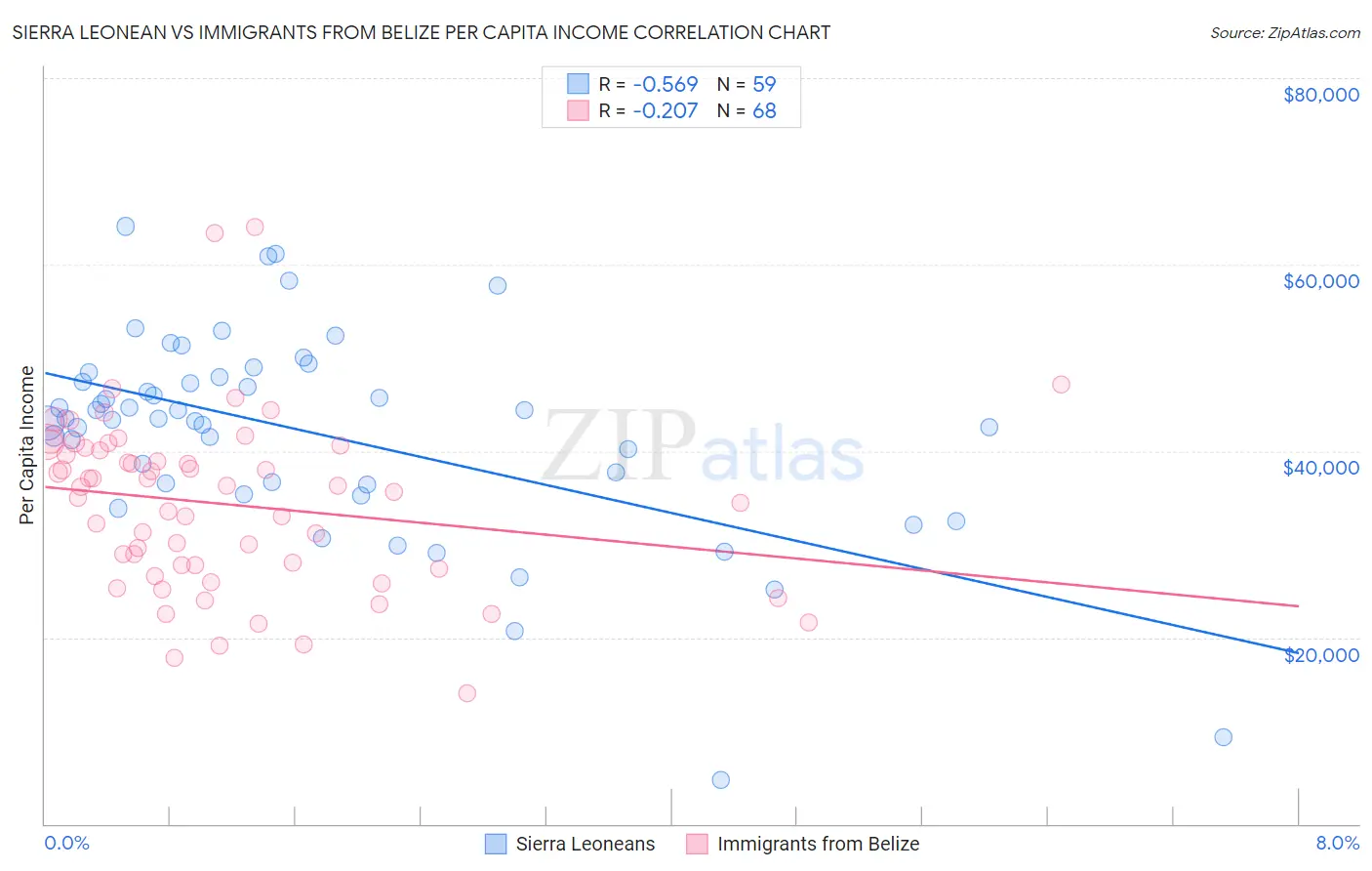 Sierra Leonean vs Immigrants from Belize Per Capita Income