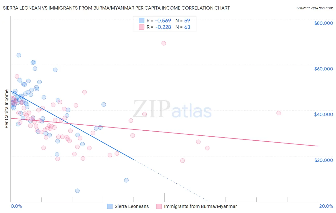 Sierra Leonean vs Immigrants from Burma/Myanmar Per Capita Income