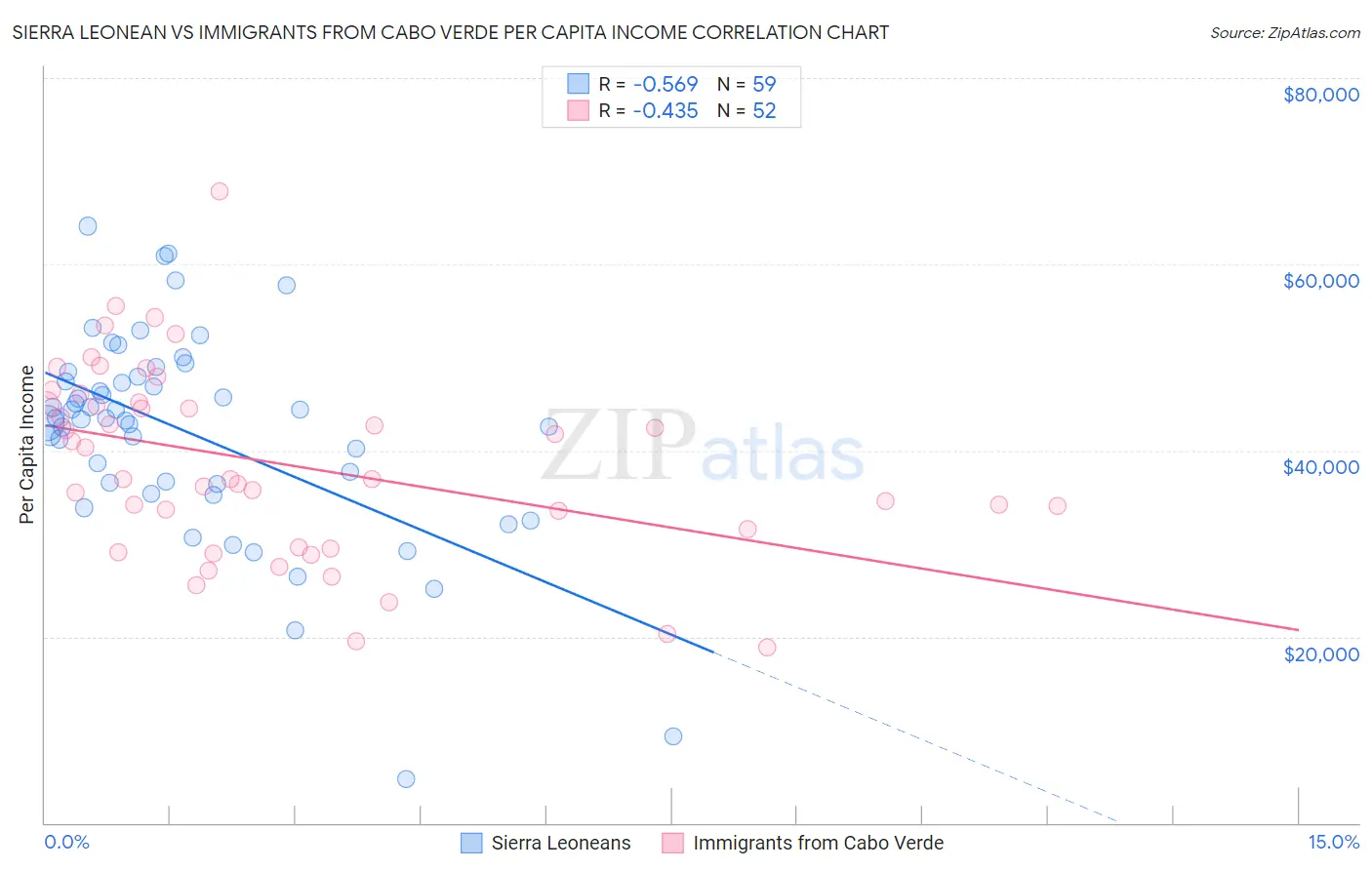 Sierra Leonean vs Immigrants from Cabo Verde Per Capita Income