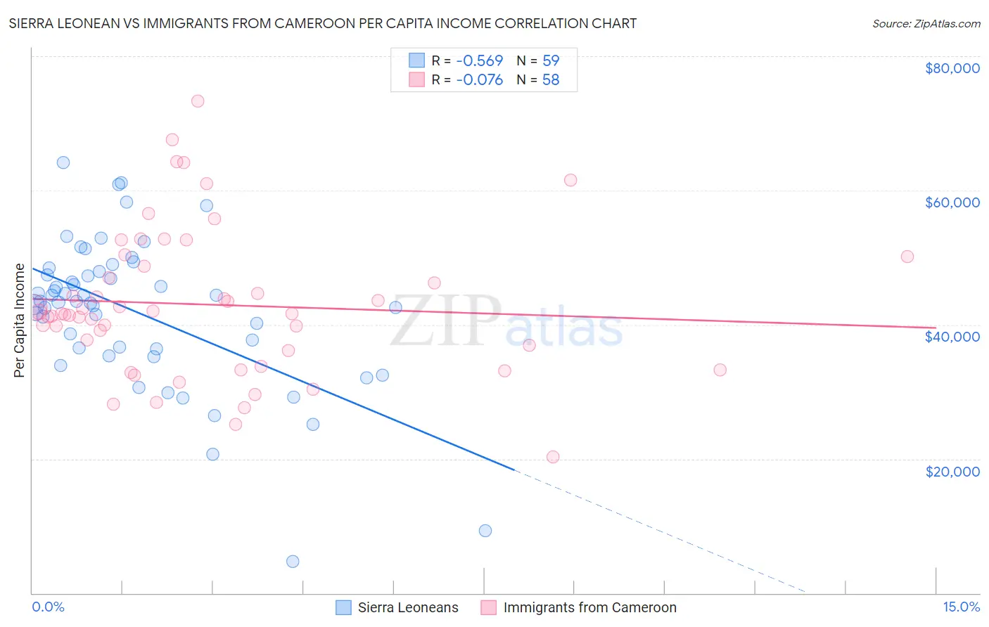 Sierra Leonean vs Immigrants from Cameroon Per Capita Income