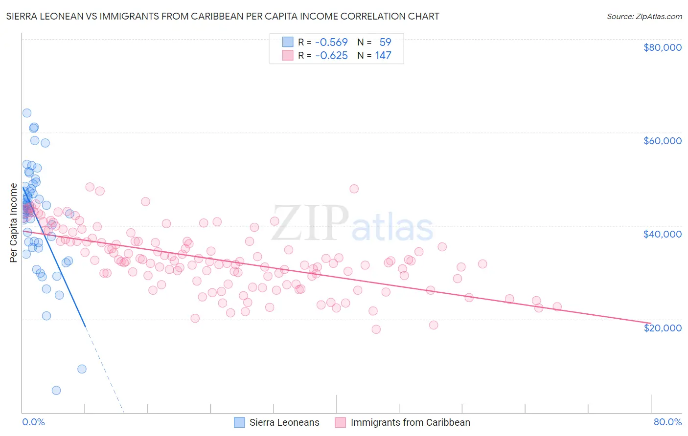 Sierra Leonean vs Immigrants from Caribbean Per Capita Income