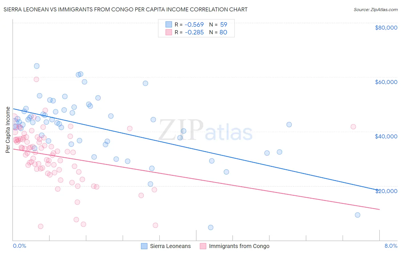 Sierra Leonean vs Immigrants from Congo Per Capita Income