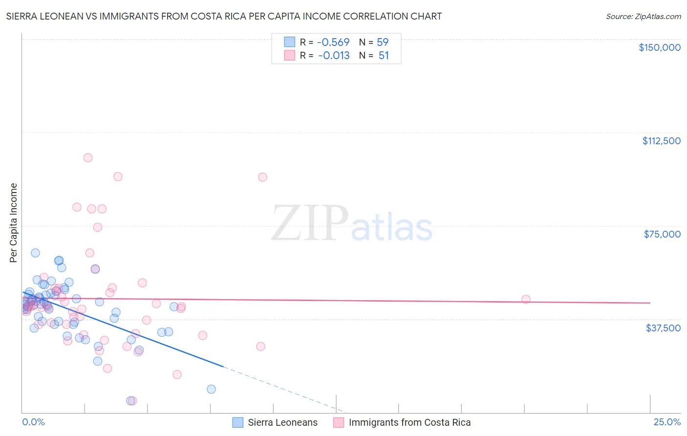 Sierra Leonean vs Immigrants from Costa Rica Per Capita Income