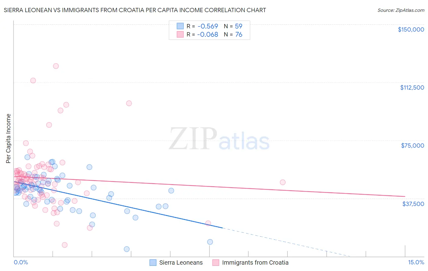 Sierra Leonean vs Immigrants from Croatia Per Capita Income