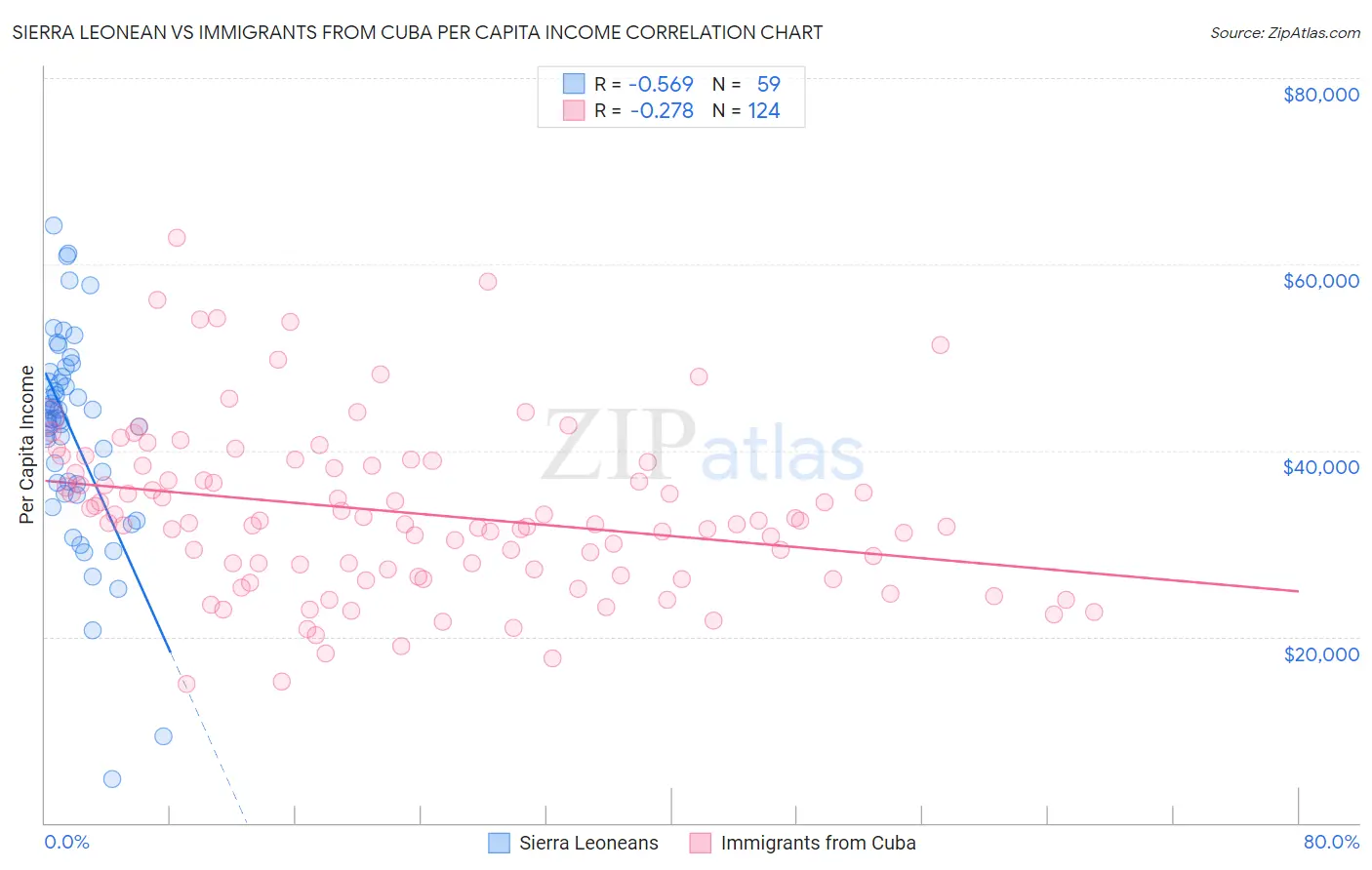 Sierra Leonean vs Immigrants from Cuba Per Capita Income