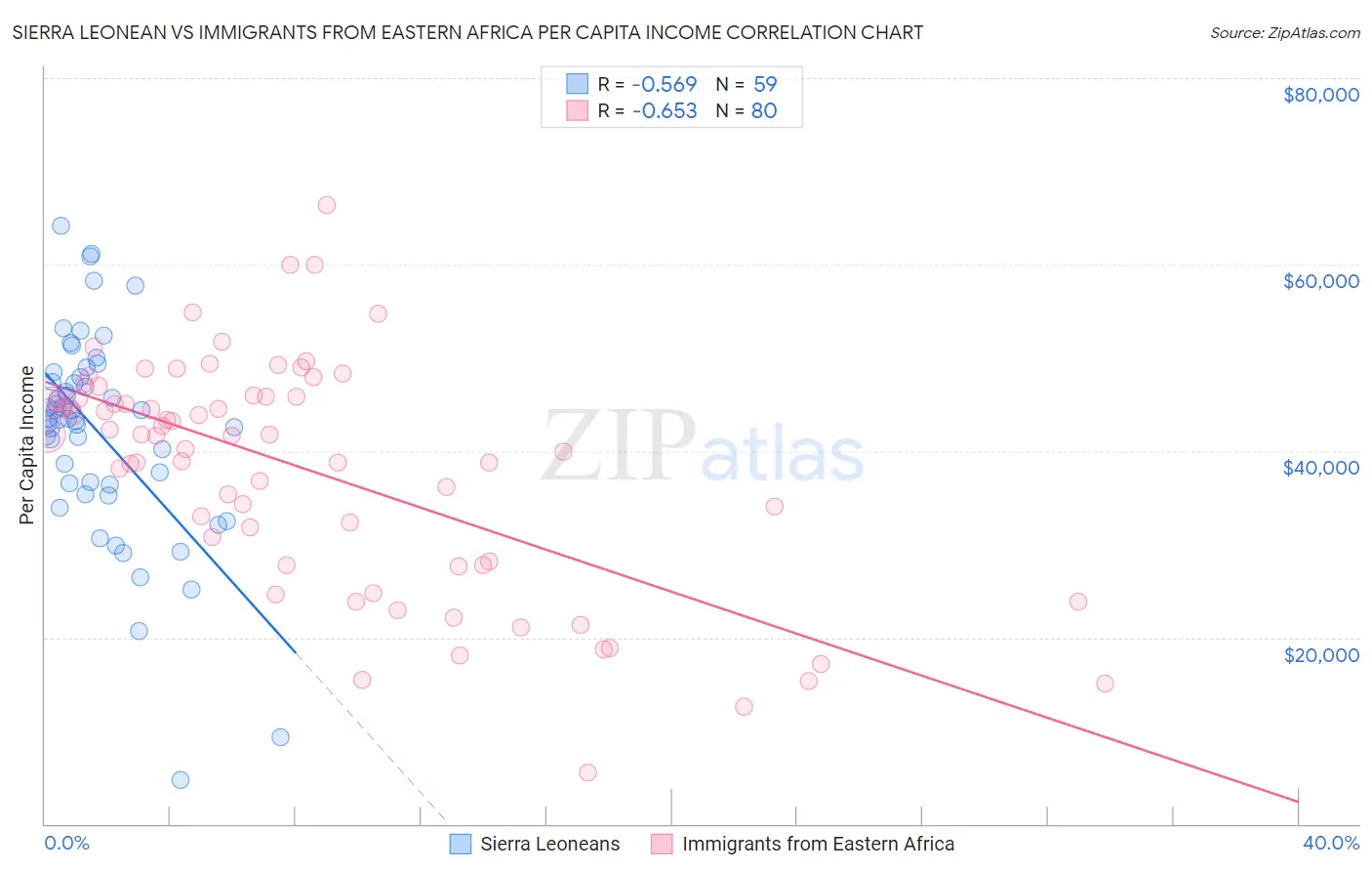 Sierra Leonean vs Immigrants from Eastern Africa Per Capita Income