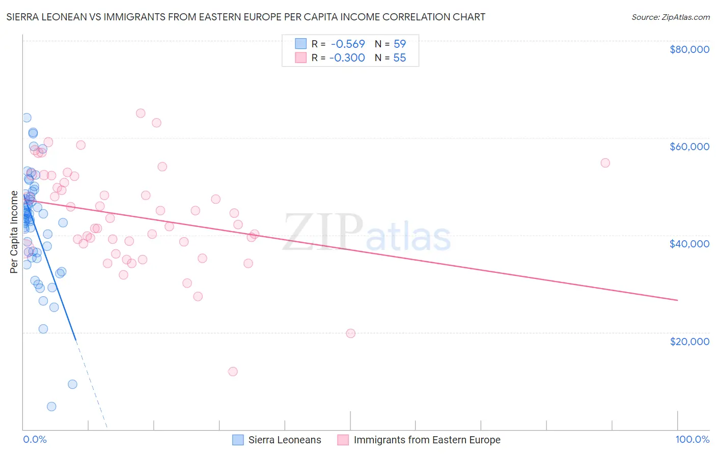 Sierra Leonean vs Immigrants from Eastern Europe Per Capita Income