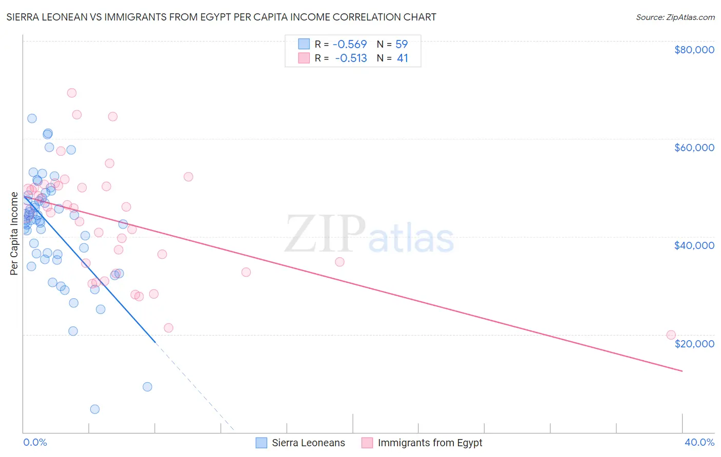 Sierra Leonean vs Immigrants from Egypt Per Capita Income