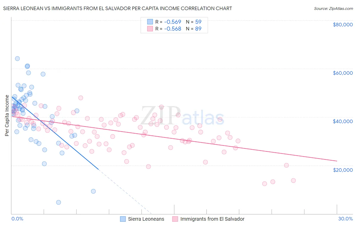 Sierra Leonean vs Immigrants from El Salvador Per Capita Income