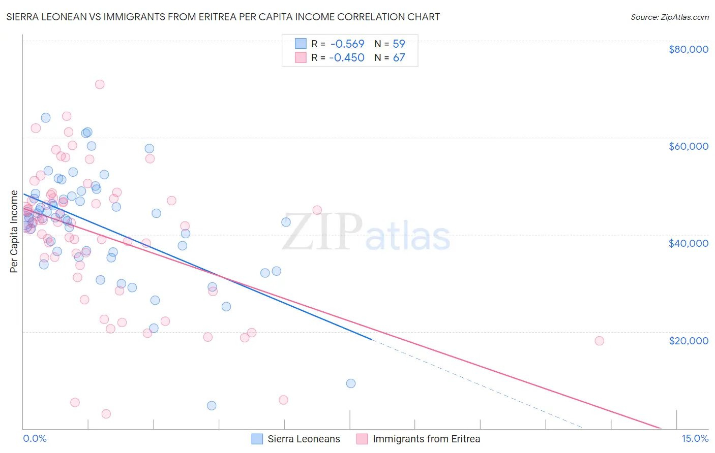 Sierra Leonean vs Immigrants from Eritrea Per Capita Income