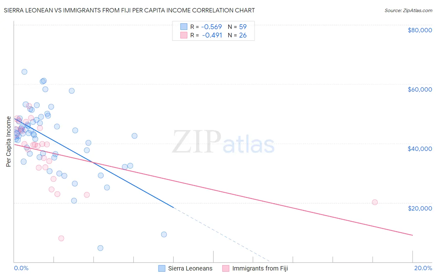 Sierra Leonean vs Immigrants from Fiji Per Capita Income