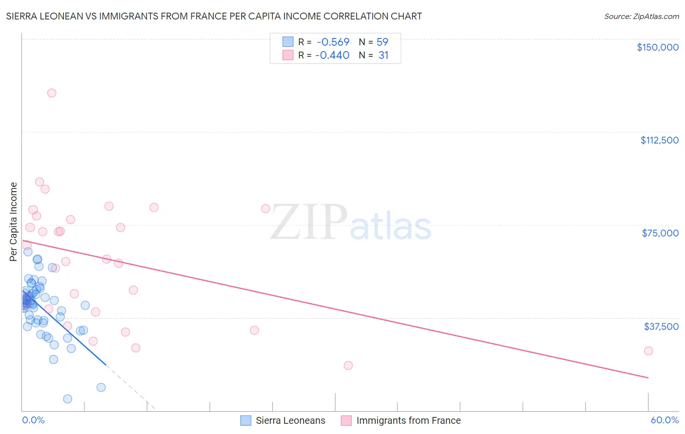 Sierra Leonean vs Immigrants from France Per Capita Income