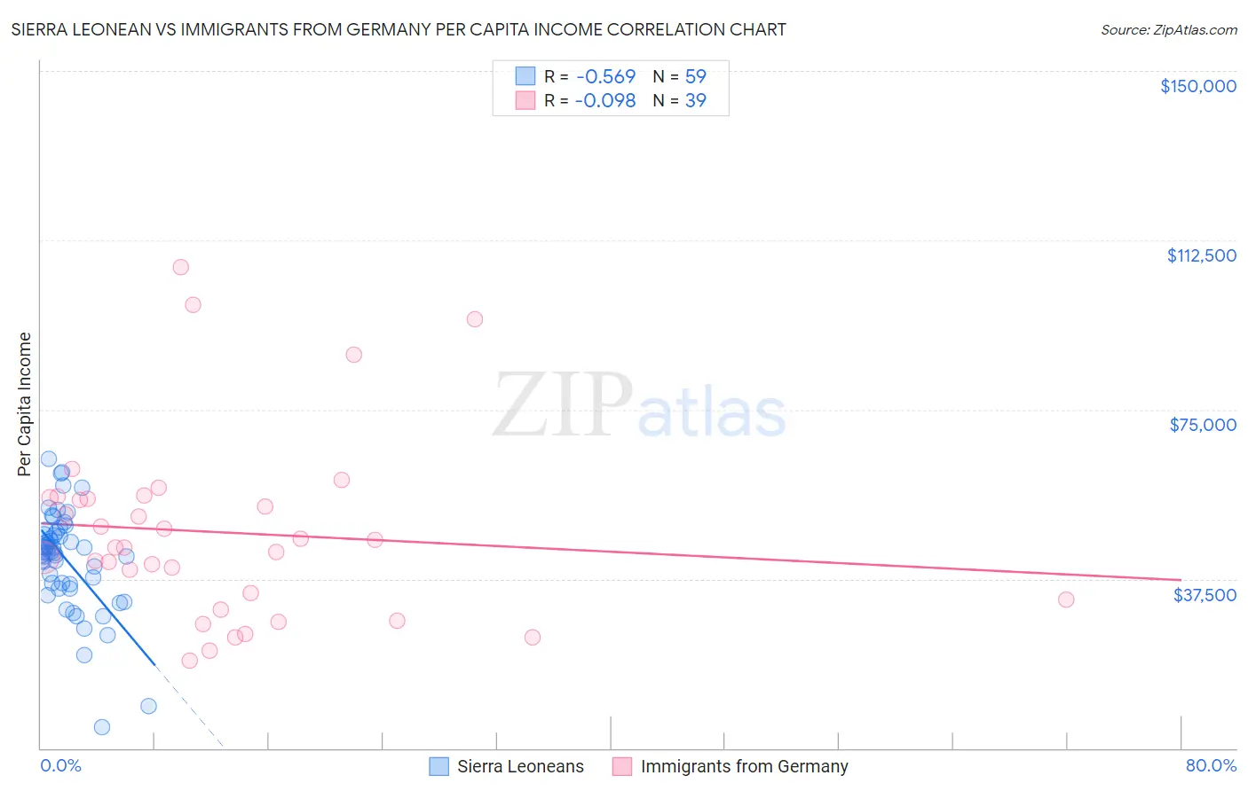 Sierra Leonean vs Immigrants from Germany Per Capita Income