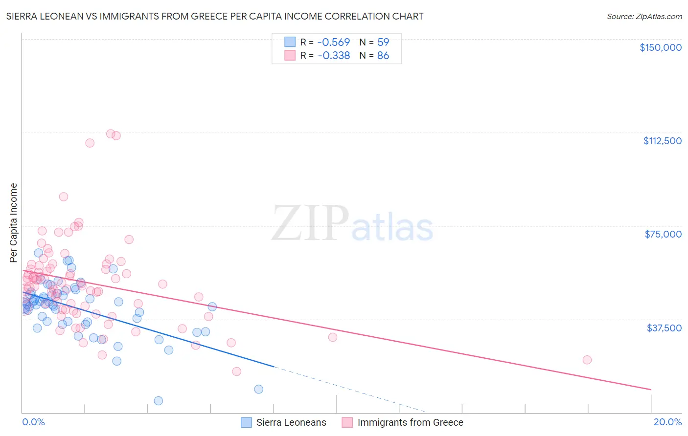 Sierra Leonean vs Immigrants from Greece Per Capita Income