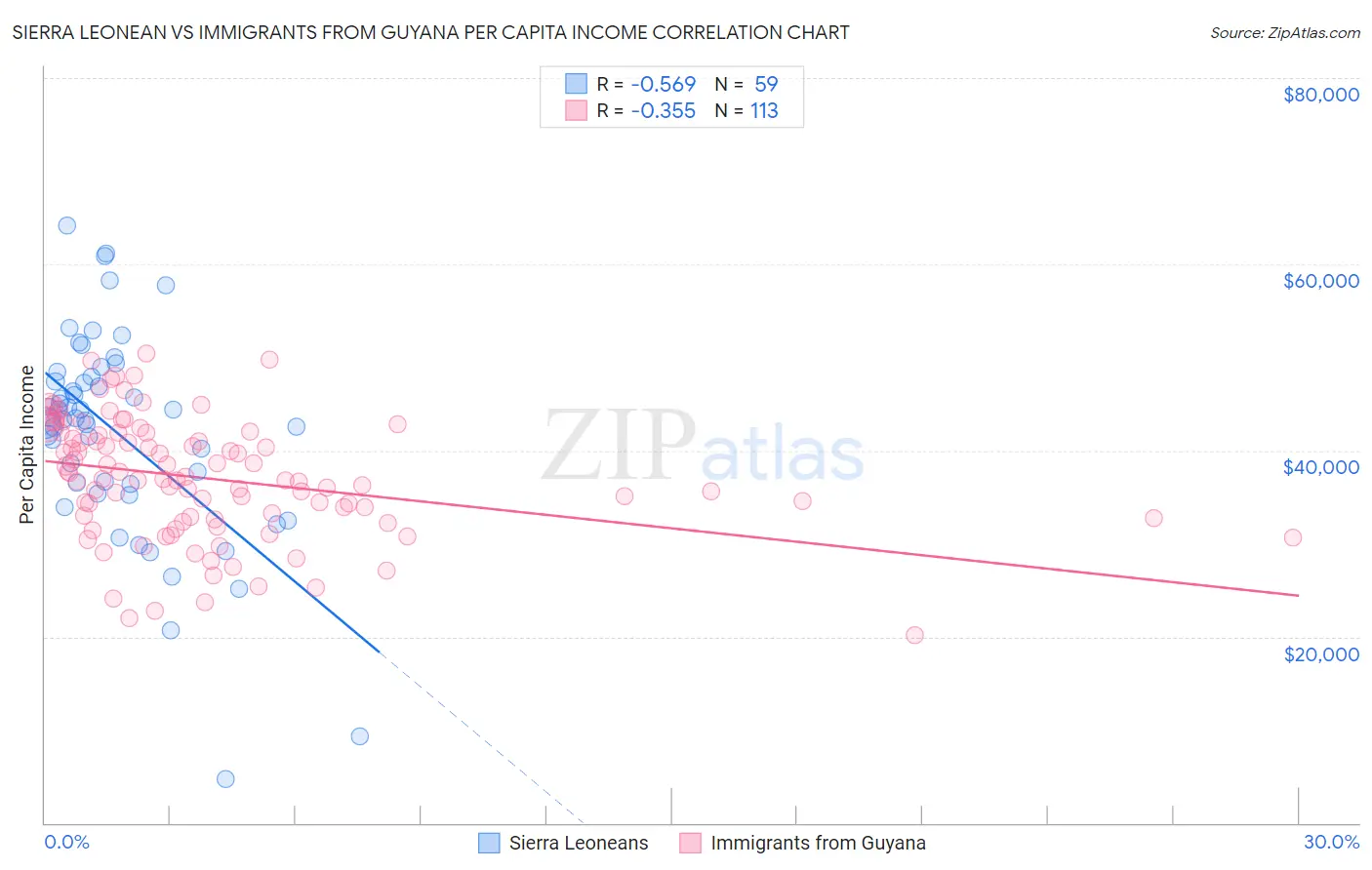 Sierra Leonean vs Immigrants from Guyana Per Capita Income