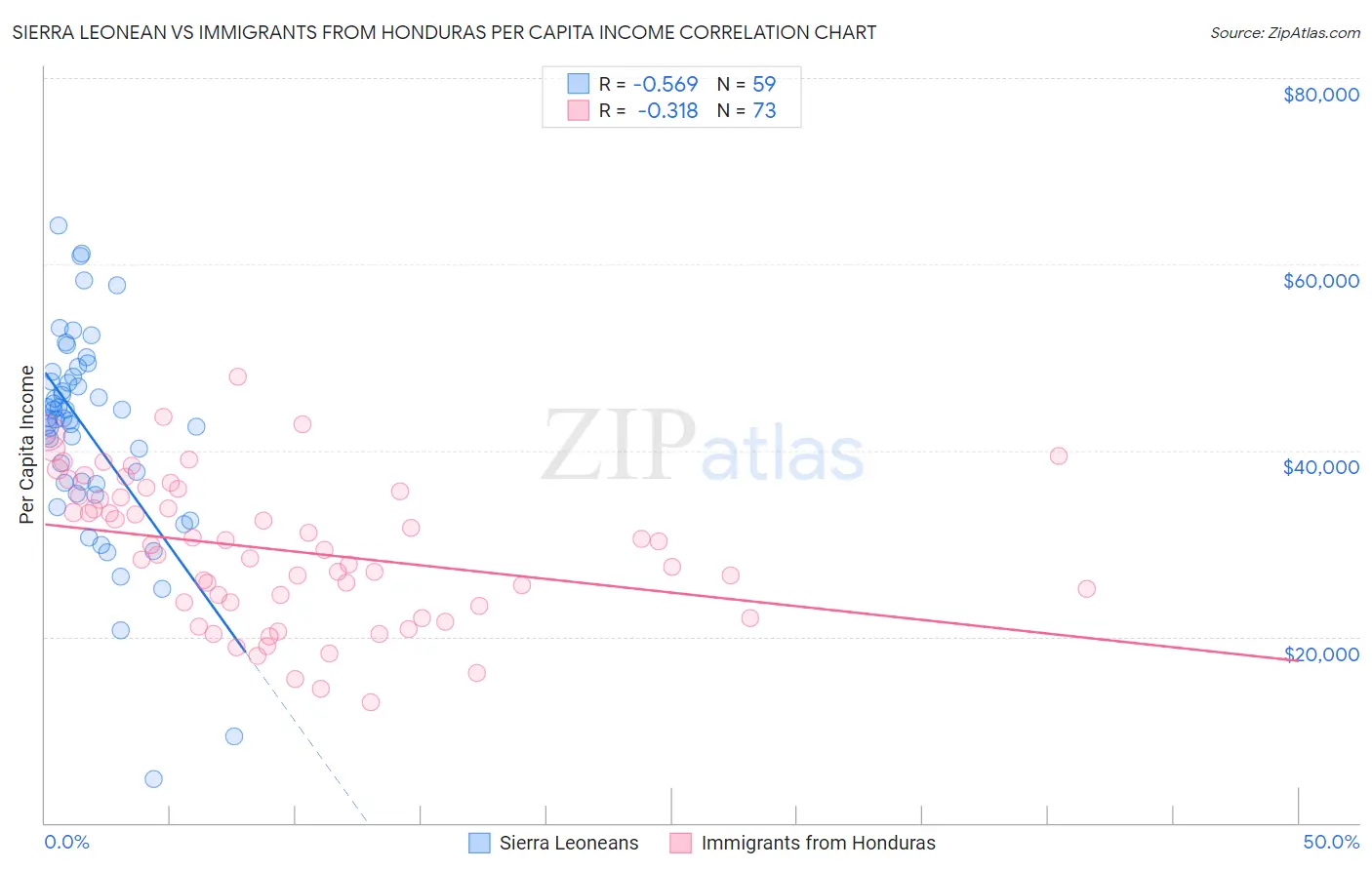 Sierra Leonean vs Immigrants from Honduras Per Capita Income