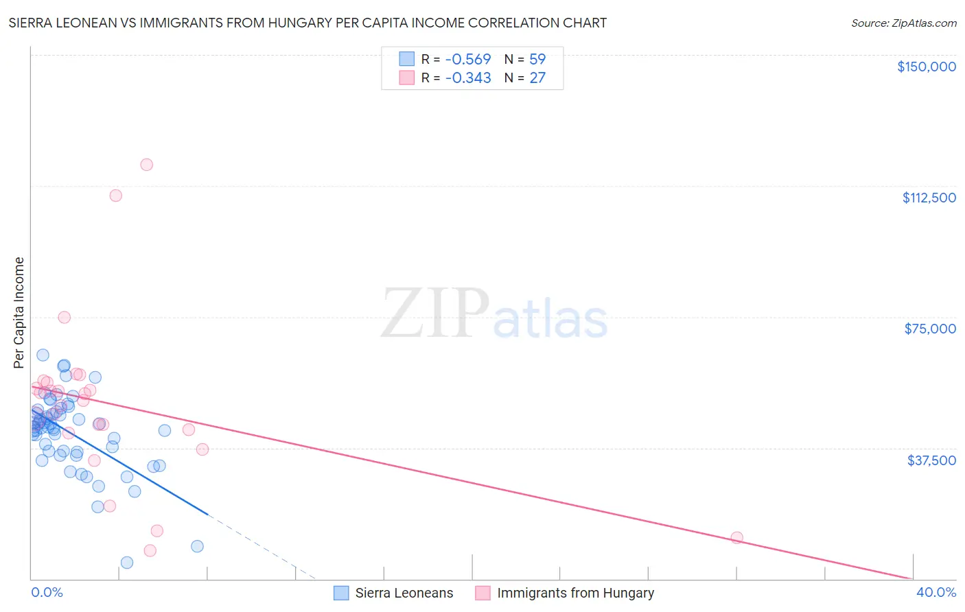 Sierra Leonean vs Immigrants from Hungary Per Capita Income