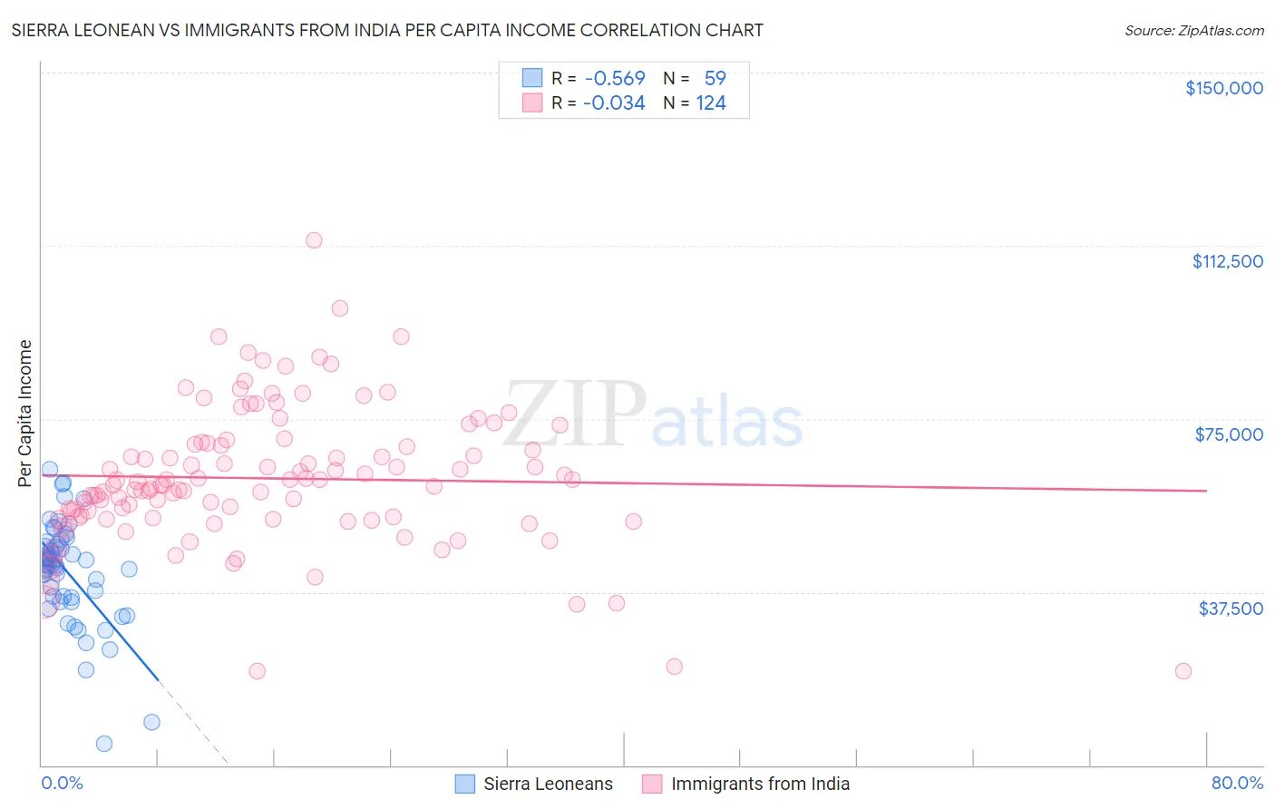 Sierra Leonean vs Immigrants from India Per Capita Income