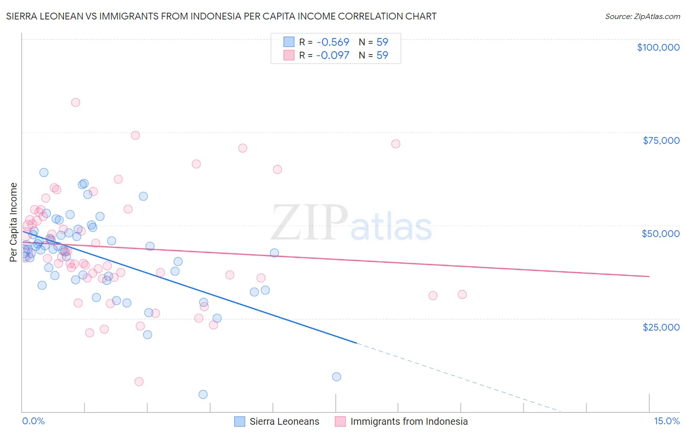 Sierra Leonean vs Immigrants from Indonesia Per Capita Income