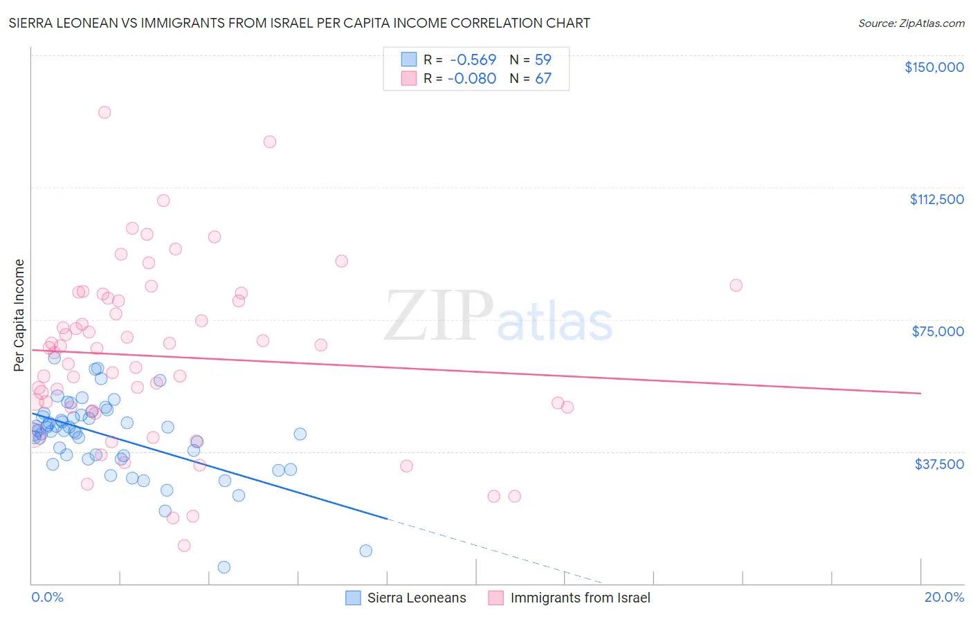 Sierra Leonean vs Immigrants from Israel Per Capita Income