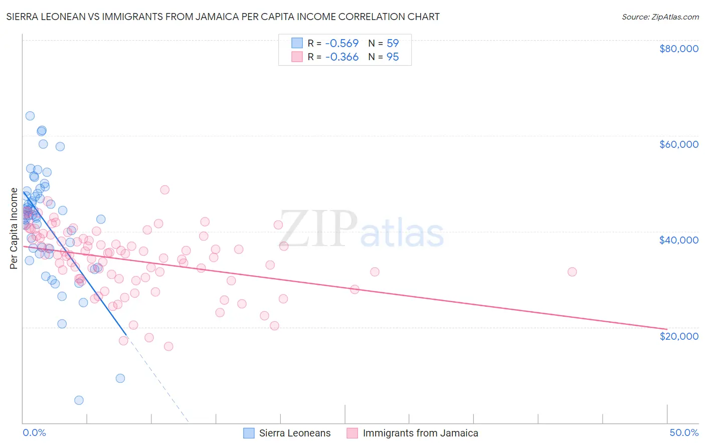 Sierra Leonean vs Immigrants from Jamaica Per Capita Income