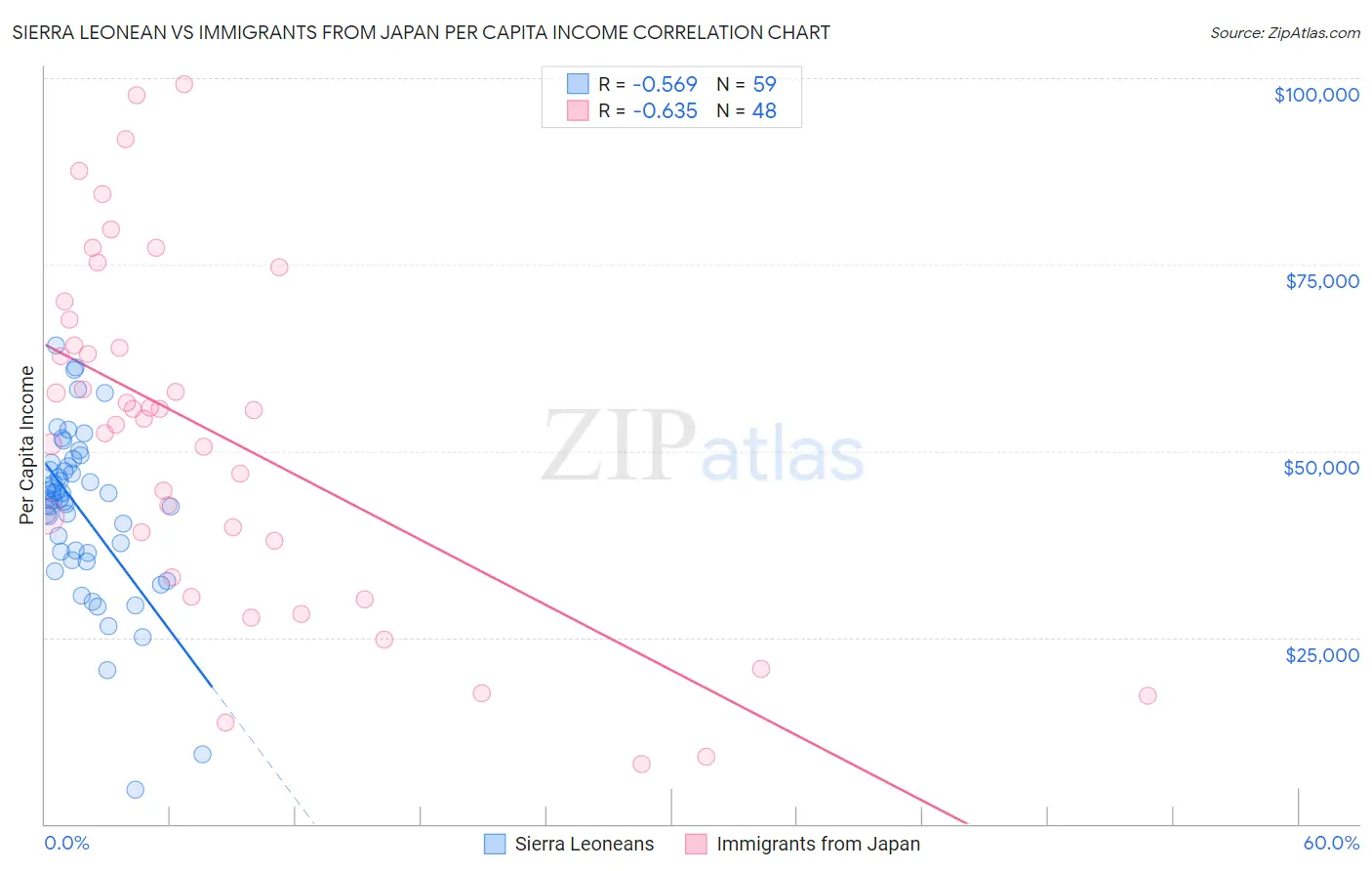 Sierra Leonean vs Immigrants from Japan Per Capita Income