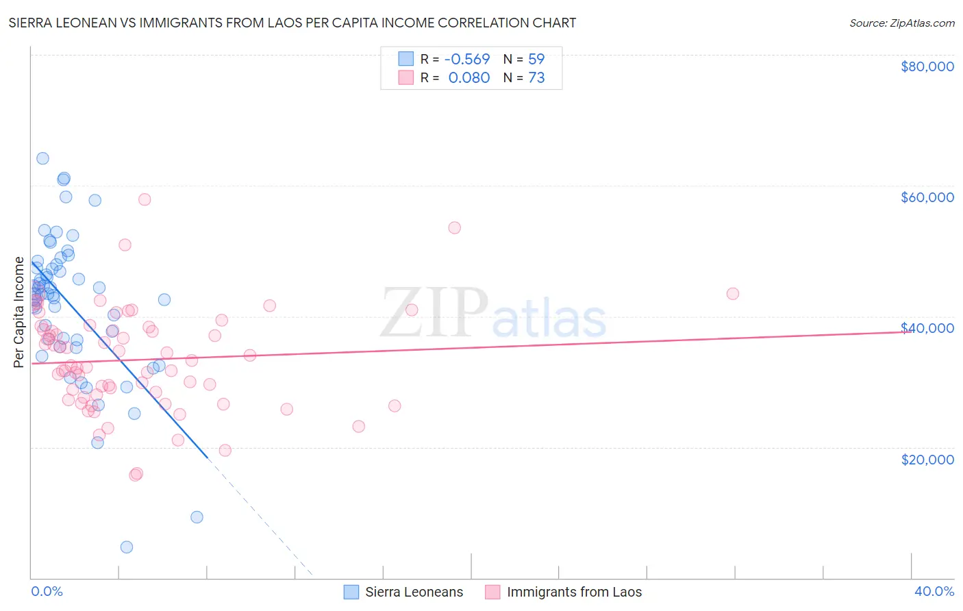 Sierra Leonean vs Immigrants from Laos Per Capita Income