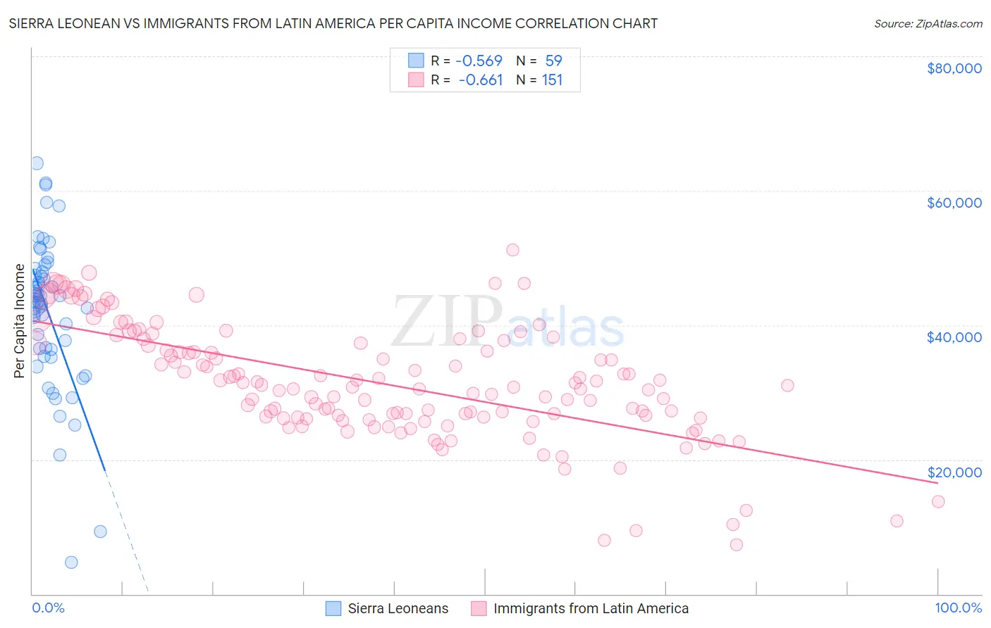 Sierra Leonean vs Immigrants from Latin America Per Capita Income