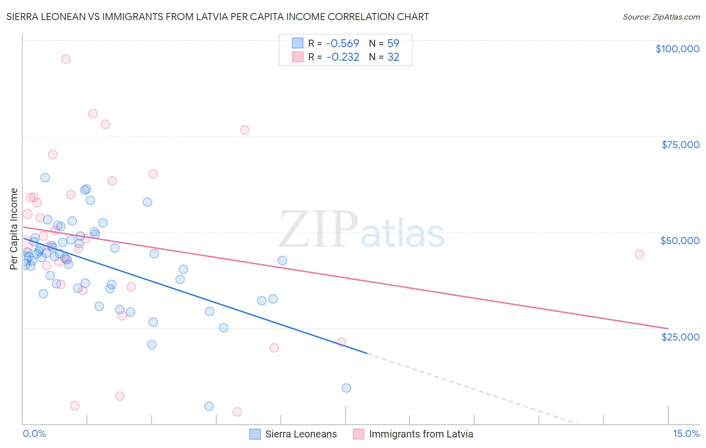 Sierra Leonean vs Immigrants from Latvia Per Capita Income