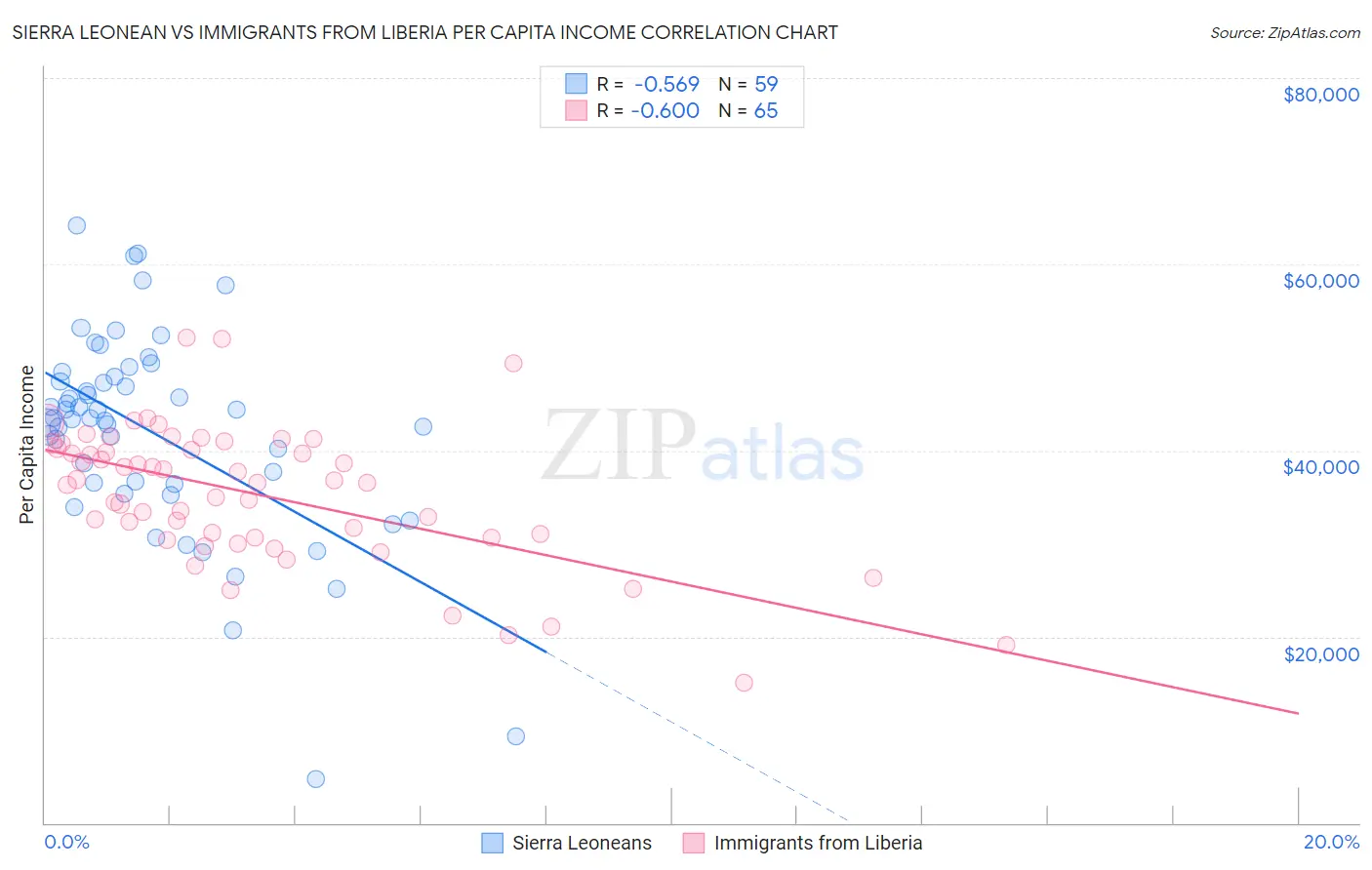 Sierra Leonean vs Immigrants from Liberia Per Capita Income