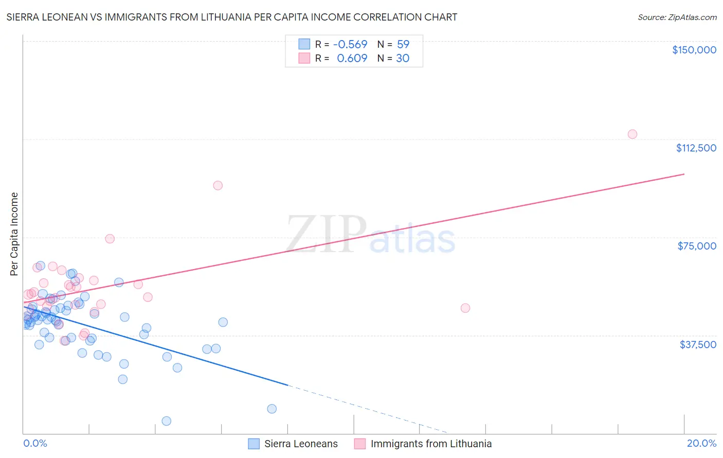 Sierra Leonean vs Immigrants from Lithuania Per Capita Income