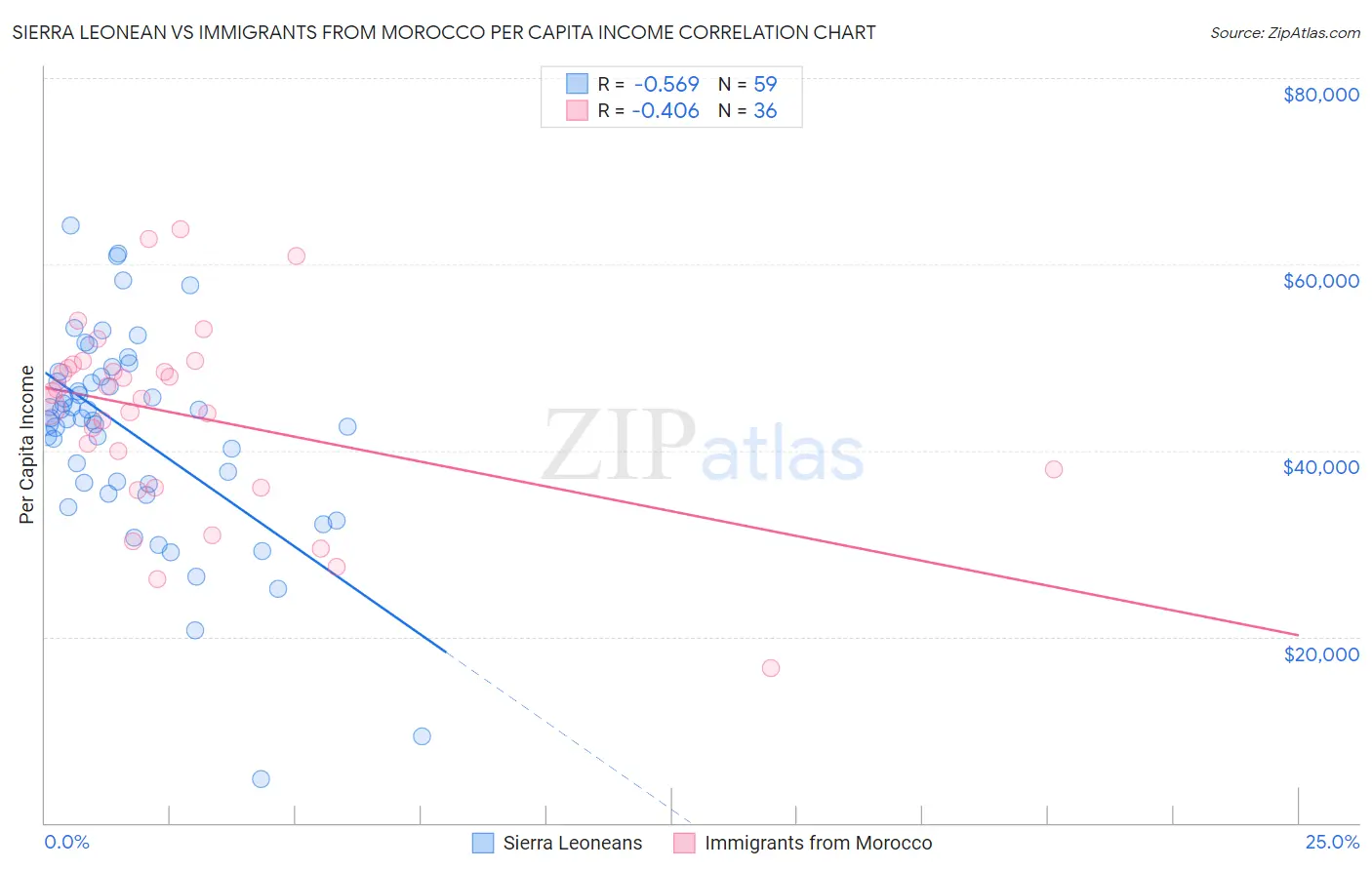Sierra Leonean vs Immigrants from Morocco Per Capita Income