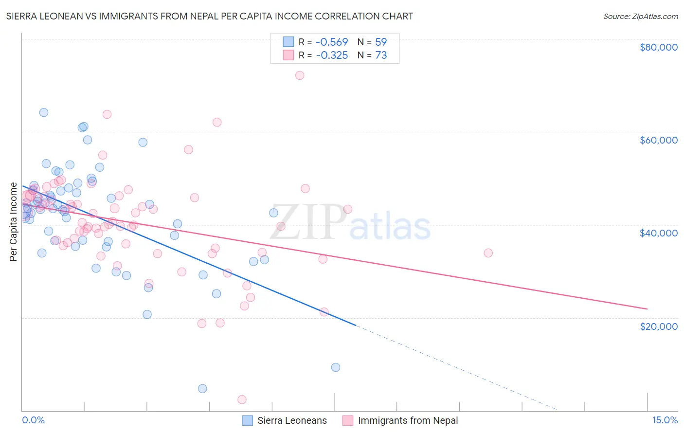 Sierra Leonean vs Immigrants from Nepal Per Capita Income