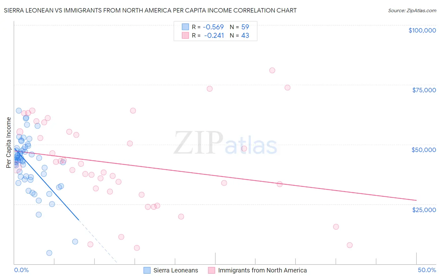 Sierra Leonean vs Immigrants from North America Per Capita Income